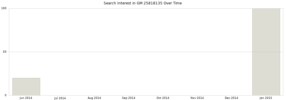 Search interest in GM 25818135 part aggregated by months over time.