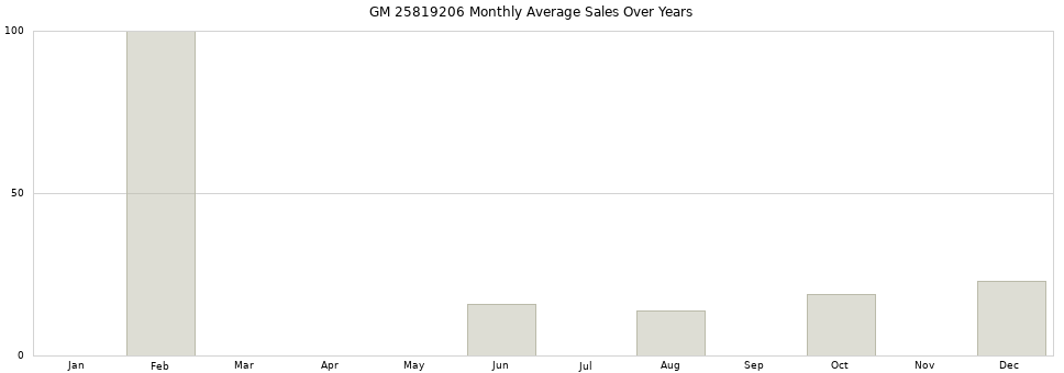 GM 25819206 monthly average sales over years from 2014 to 2020.