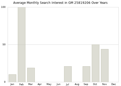 Monthly average search interest in GM 25819206 part over years from 2013 to 2020.