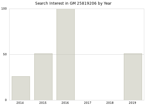 Annual search interest in GM 25819206 part.