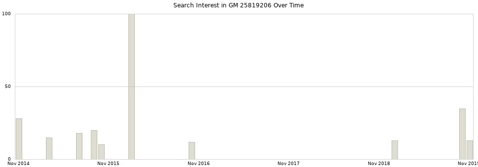 Search interest in GM 25819206 part aggregated by months over time.