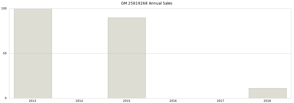 GM 25819268 part annual sales from 2014 to 2020.