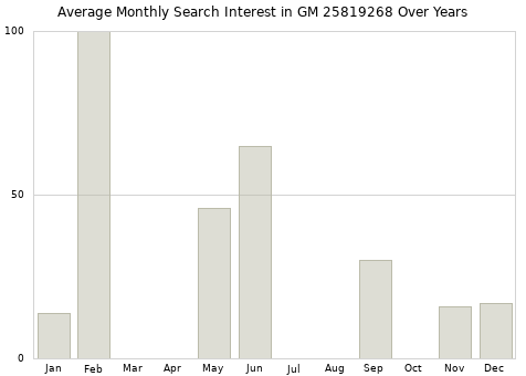 Monthly average search interest in GM 25819268 part over years from 2013 to 2020.