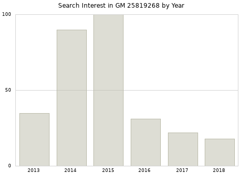 Annual search interest in GM 25819268 part.