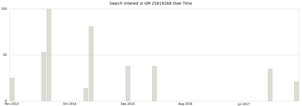 Search interest in GM 25819268 part aggregated by months over time.