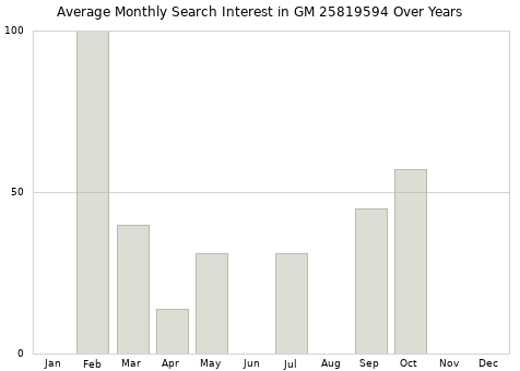 Monthly average search interest in GM 25819594 part over years from 2013 to 2020.