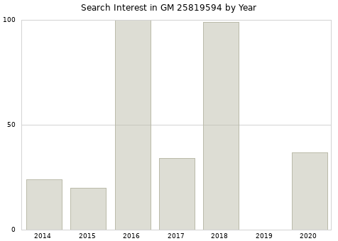 Annual search interest in GM 25819594 part.