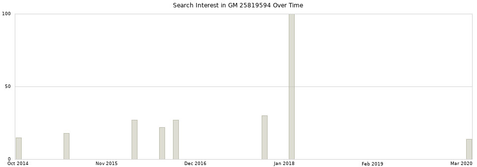Search interest in GM 25819594 part aggregated by months over time.