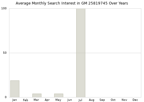 Monthly average search interest in GM 25819745 part over years from 2013 to 2020.