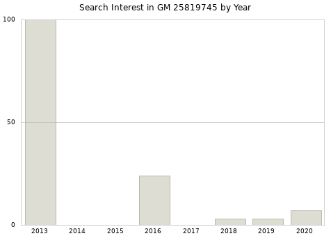 Annual search interest in GM 25819745 part.