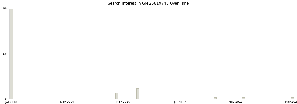 Search interest in GM 25819745 part aggregated by months over time.