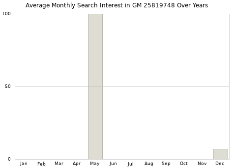 Monthly average search interest in GM 25819748 part over years from 2013 to 2020.