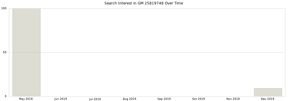 Search interest in GM 25819748 part aggregated by months over time.