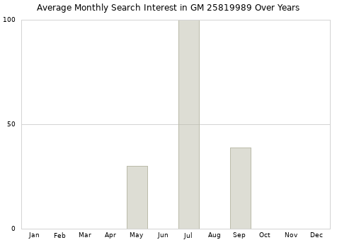 Monthly average search interest in GM 25819989 part over years from 2013 to 2020.