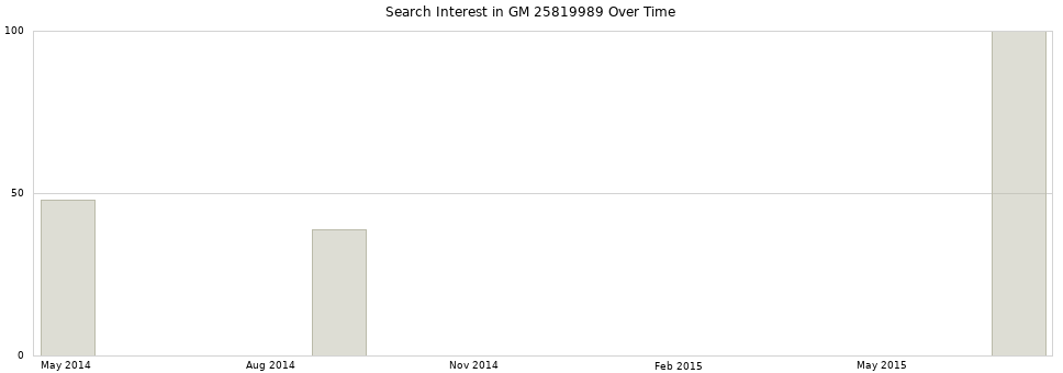 Search interest in GM 25819989 part aggregated by months over time.