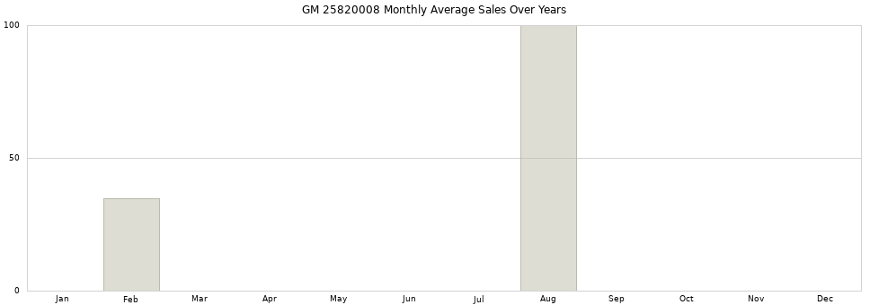 GM 25820008 monthly average sales over years from 2014 to 2020.