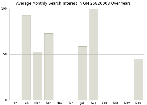 Monthly average search interest in GM 25820008 part over years from 2013 to 2020.