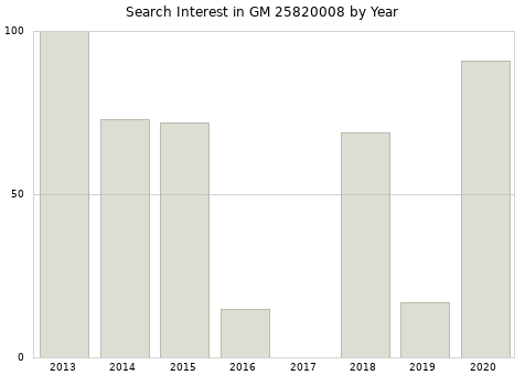 Annual search interest in GM 25820008 part.