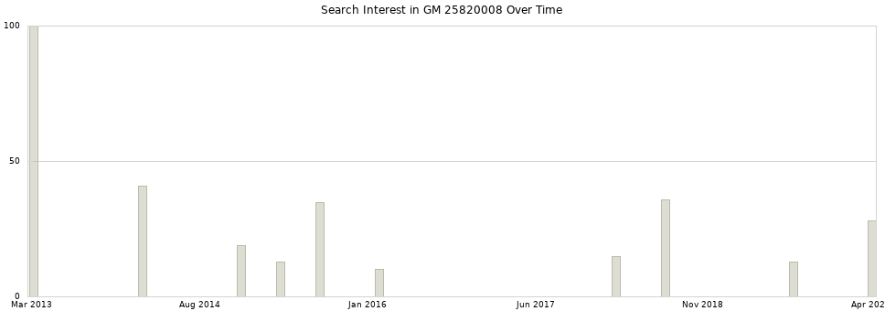 Search interest in GM 25820008 part aggregated by months over time.