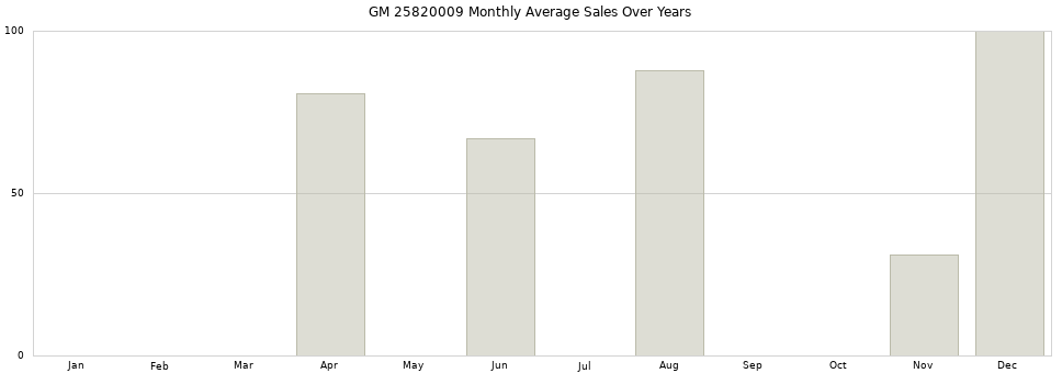 GM 25820009 monthly average sales over years from 2014 to 2020.