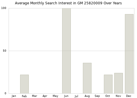 Monthly average search interest in GM 25820009 part over years from 2013 to 2020.