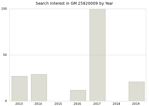 Annual search interest in GM 25820009 part.