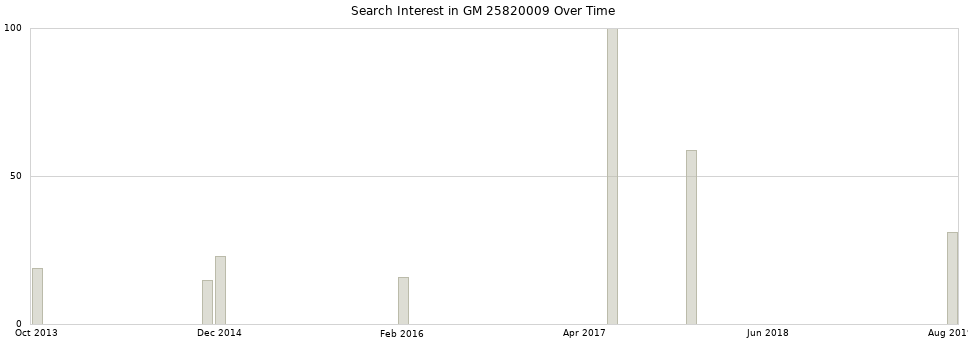 Search interest in GM 25820009 part aggregated by months over time.