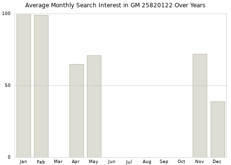Monthly average search interest in GM 25820122 part over years from 2013 to 2020.