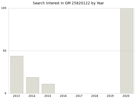Annual search interest in GM 25820122 part.