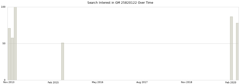 Search interest in GM 25820122 part aggregated by months over time.