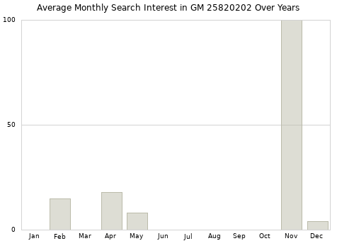 Monthly average search interest in GM 25820202 part over years from 2013 to 2020.