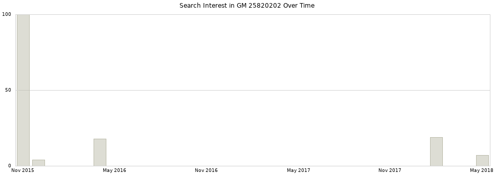 Search interest in GM 25820202 part aggregated by months over time.
