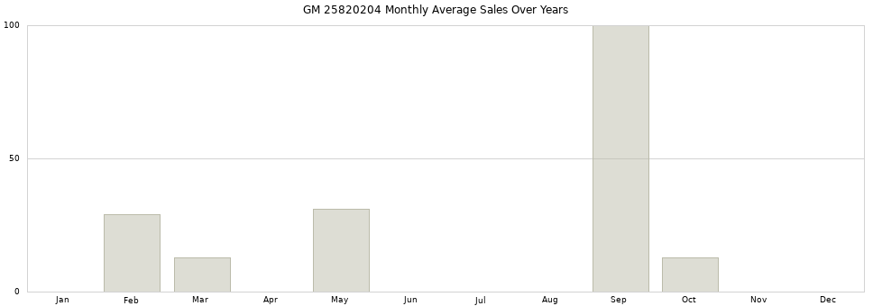 GM 25820204 monthly average sales over years from 2014 to 2020.