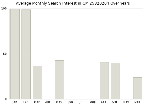 Monthly average search interest in GM 25820204 part over years from 2013 to 2020.