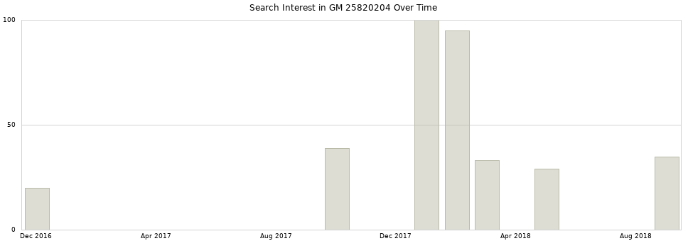 Search interest in GM 25820204 part aggregated by months over time.