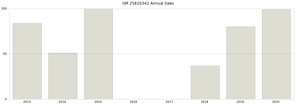 GM 25820342 part annual sales from 2014 to 2020.