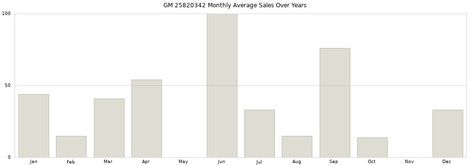 GM 25820342 monthly average sales over years from 2014 to 2020.