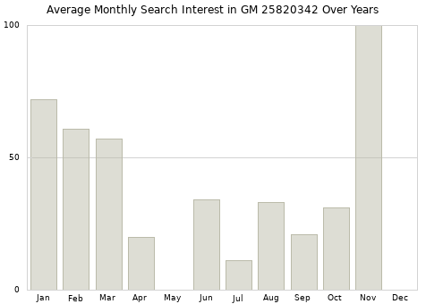 Monthly average search interest in GM 25820342 part over years from 2013 to 2020.