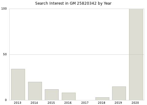 Annual search interest in GM 25820342 part.