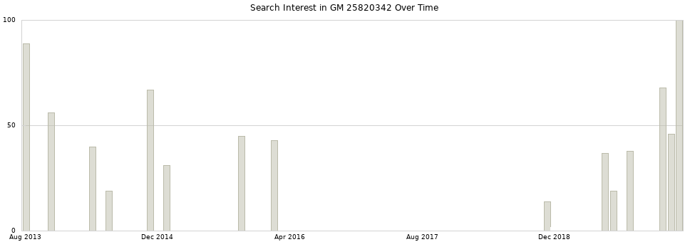 Search interest in GM 25820342 part aggregated by months over time.