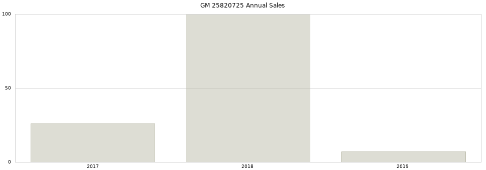 GM 25820725 part annual sales from 2014 to 2020.