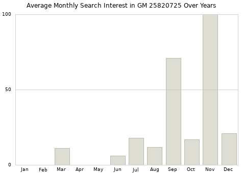 Monthly average search interest in GM 25820725 part over years from 2013 to 2020.