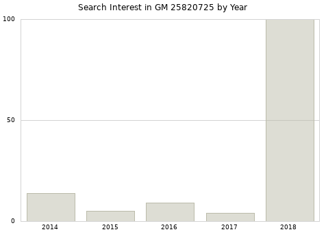 Annual search interest in GM 25820725 part.