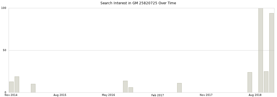 Search interest in GM 25820725 part aggregated by months over time.