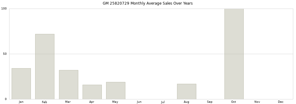 GM 25820729 monthly average sales over years from 2014 to 2020.