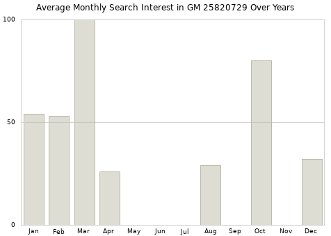 Monthly average search interest in GM 25820729 part over years from 2013 to 2020.