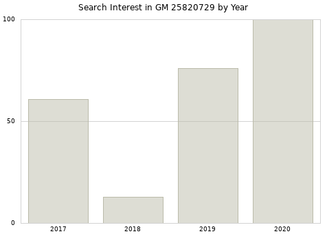 Annual search interest in GM 25820729 part.