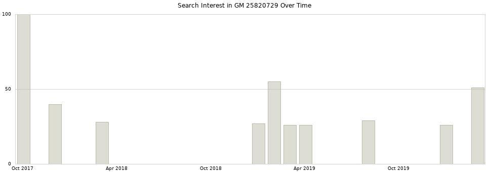 Search interest in GM 25820729 part aggregated by months over time.