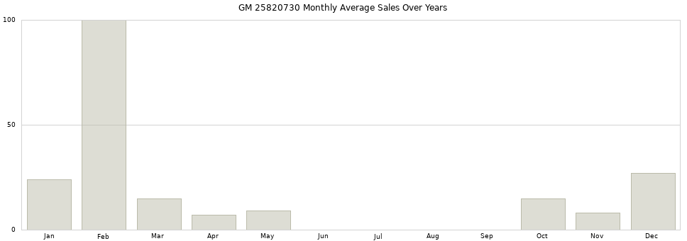 GM 25820730 monthly average sales over years from 2014 to 2020.