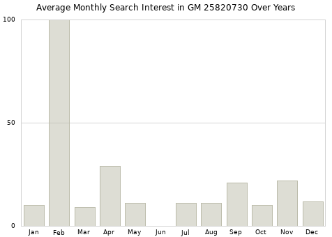 Monthly average search interest in GM 25820730 part over years from 2013 to 2020.